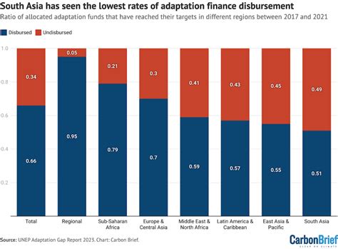 Three Major Gaps In Climate Adaptation Finance For Developing Countries