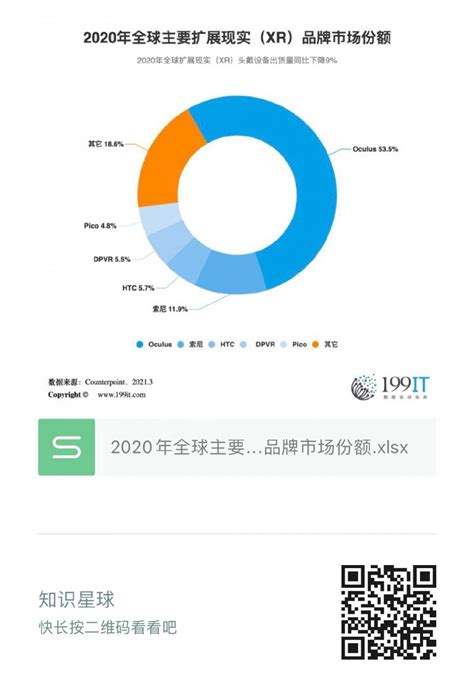 2020年全球主要扩展现实（xr）品牌市场份额（附原数据表） 互联网数据资讯网 199it 中文互联网数据研究资讯中心 199it