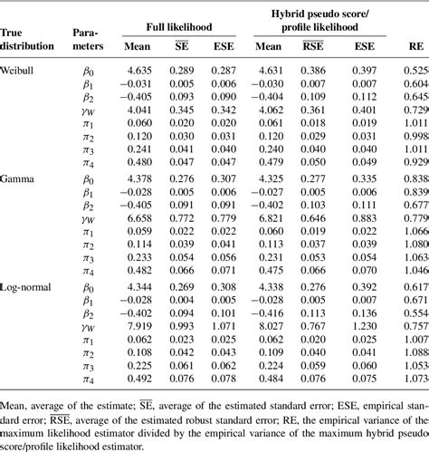 PDF MAXIMUM LIKELIHOOD AND PSEUDO SCORE APPROACHES FOR PARAMETRIC