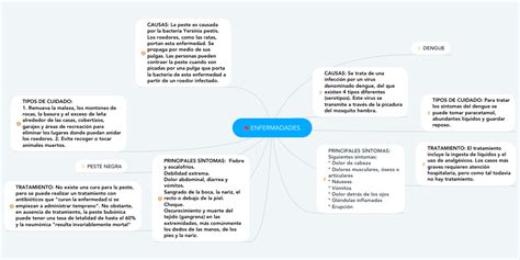 Mapa Mental Sobre A Peste Negra Ologia