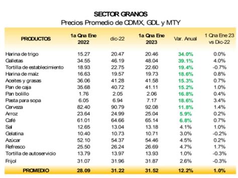 Aument Este Un El Ndice De Precios De La Canasta B Sica