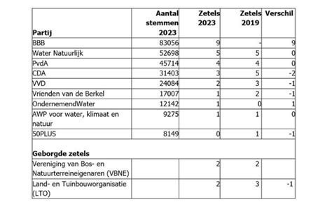 Voorlopige Uitslag Verkiezingen Waterschap Rijn En IJssel Het