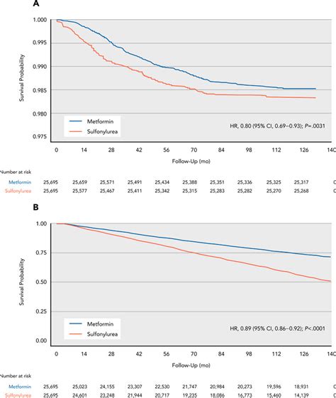 Risk Of New Onset Prostate Cancer For Metformin Versus Sulfonylurea Use