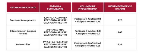 Fertilizaci N Del Cultivo Del Ar Ndano Hispalense De L Quidos