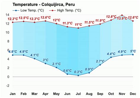 Colquijirca Perú Clima Y Previsión Meteorológica Mensual