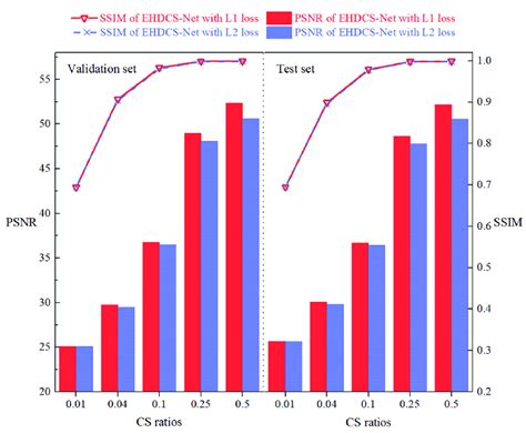 Comparisons Of Psnr And Ssim Values Between Ehdcs Net Using The 1 L Download Scientific Diagram