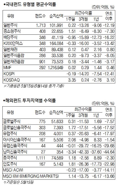 증시 혼조세 이어진 한주 간 국내 주식형 펀드 02 상승 서울경제