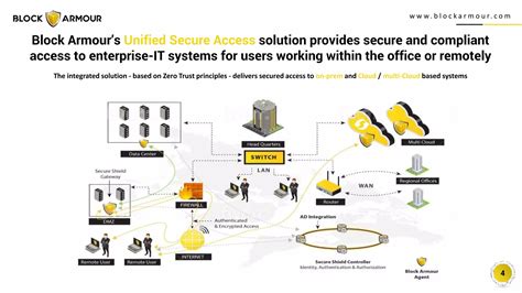 Block Armour Unified Secure Access Solution Based On Zero Trust