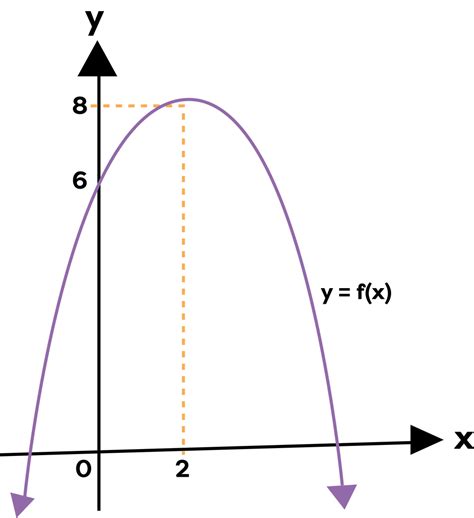 Persamaan Grafik Fungsi Kuadrat Y F X Di Baw