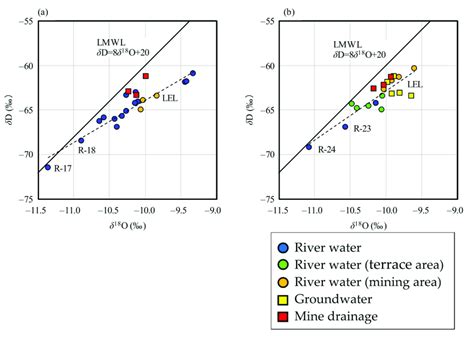 Relationship Between δd And δ 18 O Values Of Water Samples Relative To Download Scientific