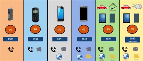 La Evolución De Las Redes Móviles Un Recorrido Por Las Generaciones