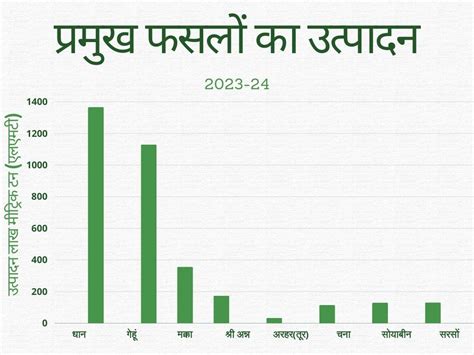 धान गेहूं का बढ़ा उत्पादन कृषि मंत्रालय ने 2023 24 का अग्रिम अनुमान