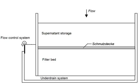 Slow sand filter diagram. | Download Scientific Diagram