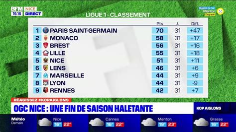 OGC Nice après la victoire à Strasbourg ça sent bon l Europe