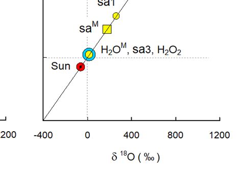 Model of evolution of the oxygen isotopic composition of sulfuric acid... | Download Scientific ...