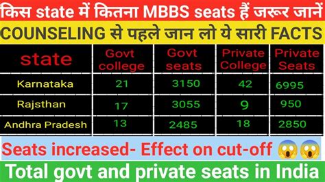 Seat Matrix Neet Ug 2022total Medical College In Indiastate Wise Seats Matrixmbbs Seat