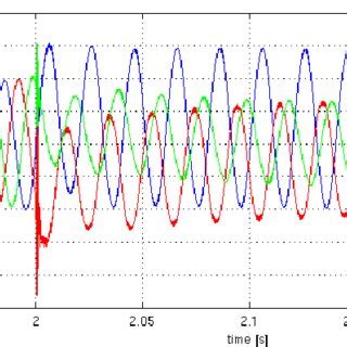 The curve of PV3 Short circuit current | Download Scientific Diagram