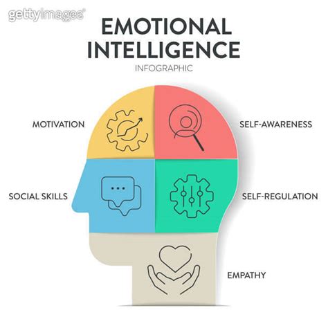 Emotional Intelligence Ei Or Emotional Quotient Eq Framework