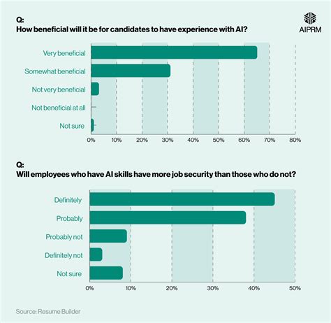 50 AI Replacing Jobs Statistics 2024 AIPRM