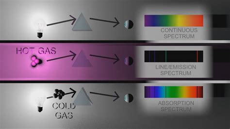 C3 Absorption Line Emission And Continuous Spectra SL IB Chemistry