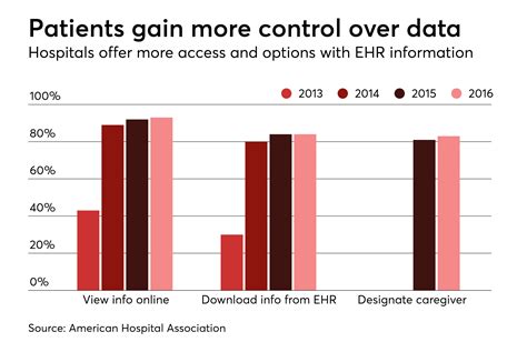 Survey 93 Percent Of Hospital Patients Can View Ehr Online Health