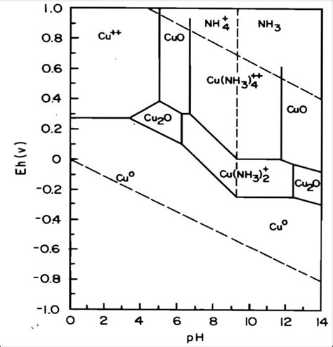 Eh Ph Diagram For Cu Nh H O System At C And Kpa Caron