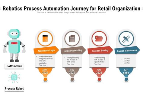 Robotics Process Automation Journey For Retail Organization