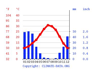 Wasco climate: Weather Wasco & temperature by month