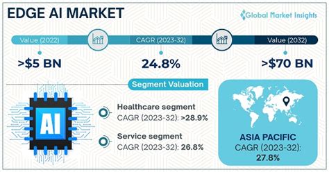 Edge Ai Market Size And Share Growth Forecasts 2023 2032