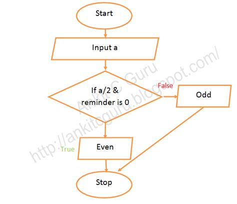 Flowchart C Program To Check Value Is Even Or Odd