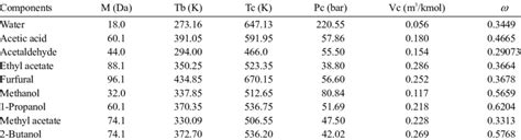 Properties for all substances involved in this study | Download ...