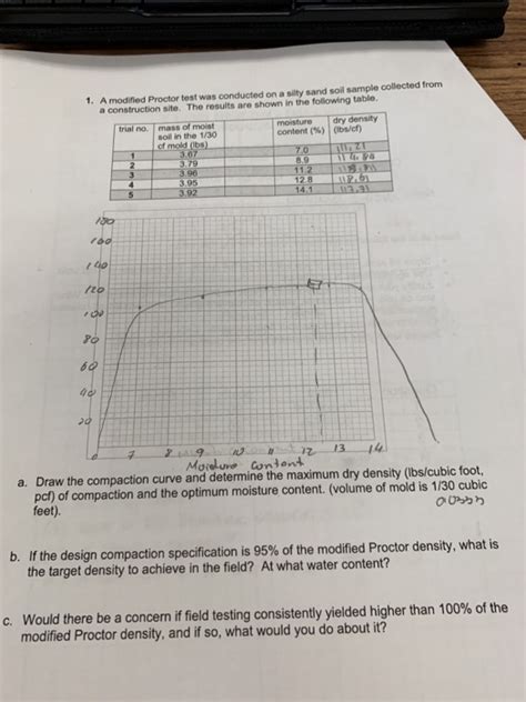 Solved 1 A Modified Proctor Test Was Conducted On A Silty Chegg