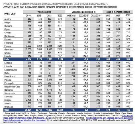 Incidenti Stradali In Italia E NellUE RIFLESSIONI