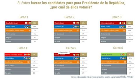 Claudia Sheinbaum lidera las encuestas con amplia ventaja sobre Xóchitl