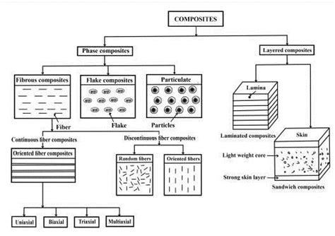 Figure3 Classification Of Composite Materials [9] Download Scientific Diagram