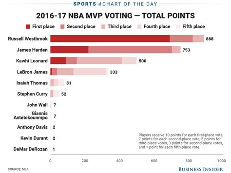 CHART: NBA MVP voting results - Business Insider