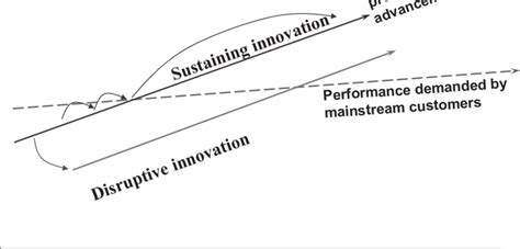 Sustaining And Disruptive Innovations Download Scientific Diagram