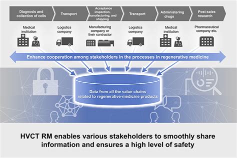 Management Of Information And Traceability In The Entire Value Chain