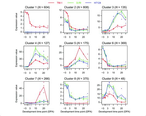 Different Gene Expression Patterns Based On The Time Course Analysis Download Scientific