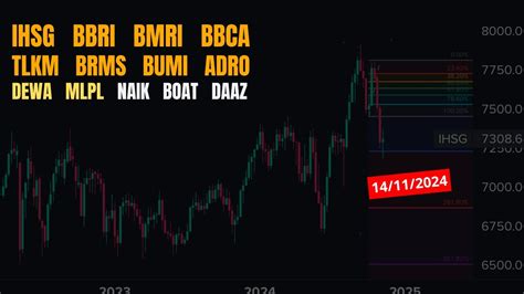 Analisa Saham Nov Ihsg Bbri Bmri Bbca Tlkm Brms Bumi Adro Dewa