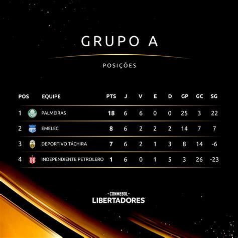 Conmebol Libertadores On Twitter Fim Do Grupo A O Palmeiras