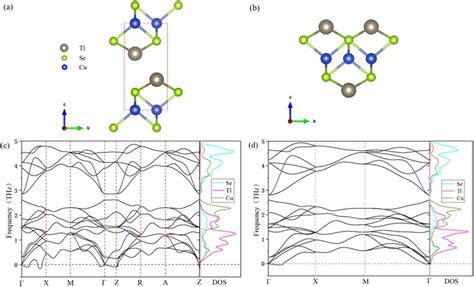 Structural Side View Phonon Dispersion And Phonon Dos Within Pbe For