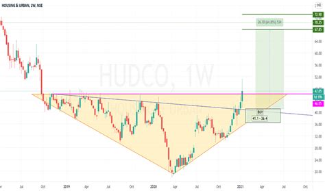 hudco stock price  chart nsehudco tradingview india