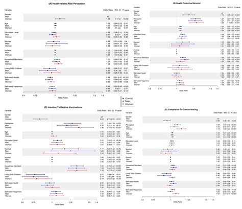 Forest Plots Showing Multivariate Logistic Regression Analysis