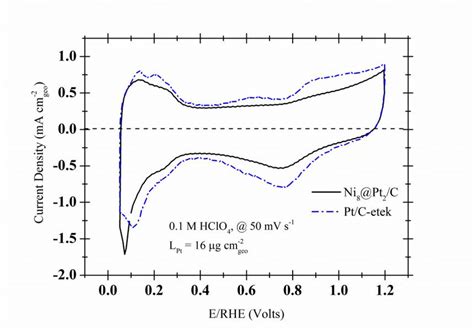 Stabilized Cyclic Voltammograms Obtained For The Ni Pt C And