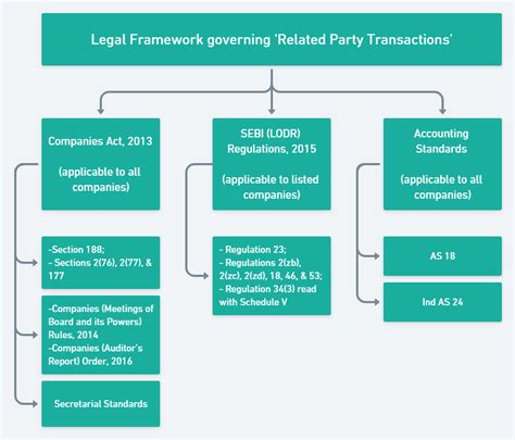 Related Party Transactions Statutory Compliances And Disclosures