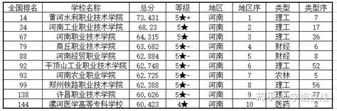 2023年河南专科院校排名及录取分数线 知乎