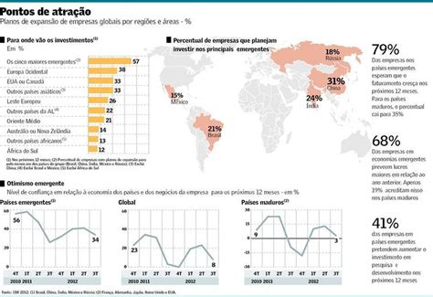 Pesquisa Mostra Que 21 Das Empresas Globais Pretende Investir No