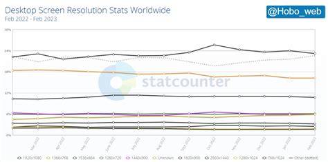 What are the best screen sizes for responsive web design?