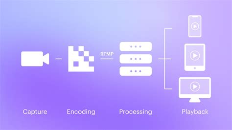 Rtmp Streaming The Full Guide To The Real Time Messaging Protocol